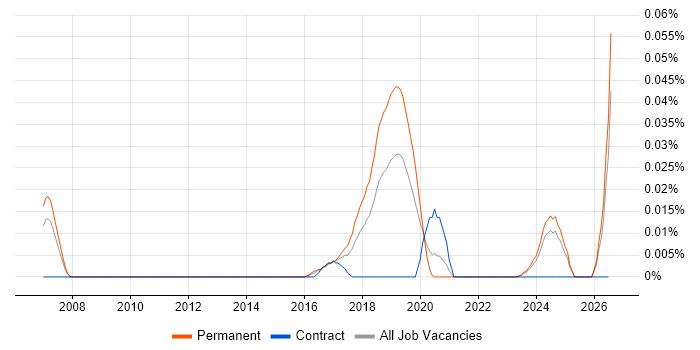 Simultaneous Localization and Mapping job vacancy trend in the South East