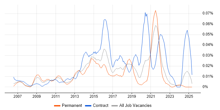 Job vacancy trend for Single Customer View in the South East