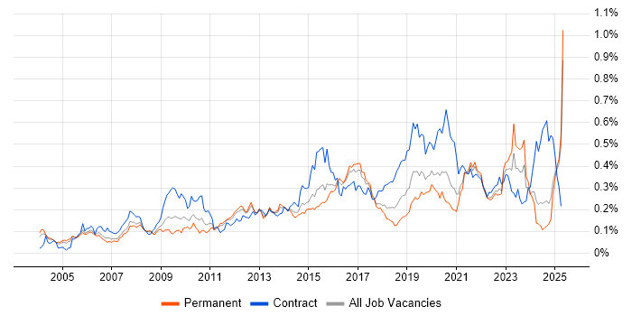 Job vacancy trend for Single Sign-On in the South East Job vacancy trend for Single Sign-On in the South East