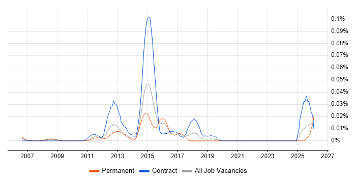 SIPOC job vacancy trend in the South East