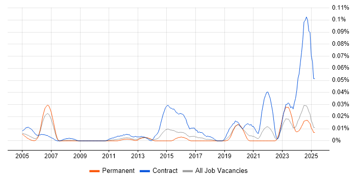 Job vacancy trend for Site Acquisition Manager in the South East Job vacancy trend for Site Acquisition Manager in the South East