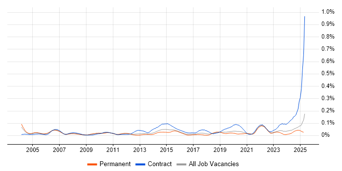 Job vacancy trend for Site Manager in the South East Job vacancy trend for Site Manager in the South East