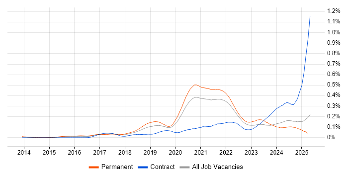 Job vacancy trend for Site Reliability Engineer in the South East Job vacancy trend for Site Reliability Engineer in the South East