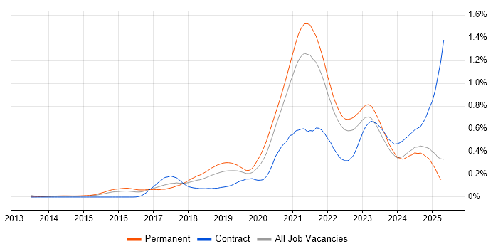 Job vacancy trend for Site Reliability Engineering in the South East Job vacancy trend for Site Reliability Engineering in the South East