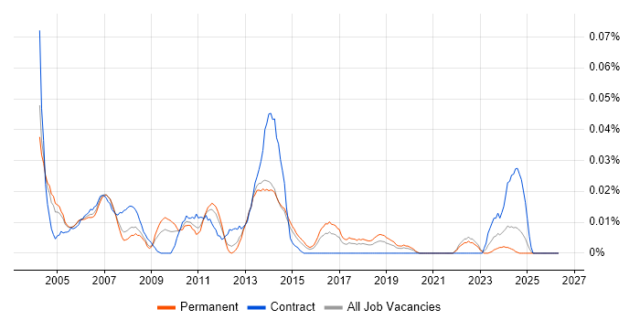 Site Server job vacancy trend in the South East
