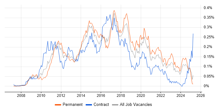 Job vacancy trend for Sitecore CMS in the South East Job vacancy trend for Sitecore CMS in the South East