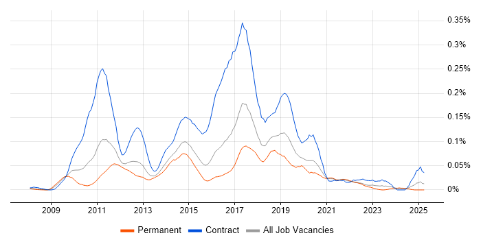 Job vacancy trend for Sitecore Developer in the South East Job vacancy trend for Sitecore Developer in the South East