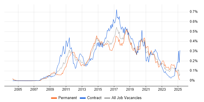 Job vacancy trend for Sitecore in the South East Job vacancy trend for Sitecore in the South East