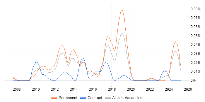 Job vacancy trend for Sitefinity in the South East Job vacancy trend for Sitefinity in the South East