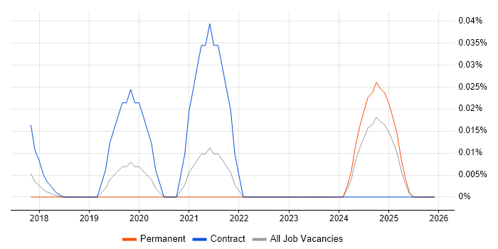 Siteimprove job vacancy trend in the South East
