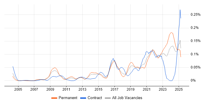 Job vacancy trend for Situational Awareness in the South East Job vacancy trend for Situational Awareness in the South East