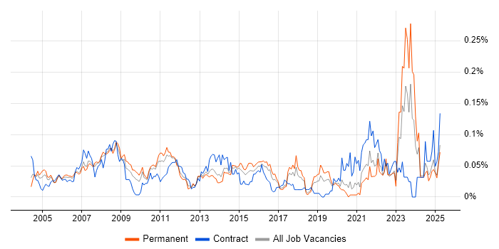 Job vacancy trend for Six Sigma Green Belt in the South East Job vacancy trend for Six Sigma Green Belt in the South East