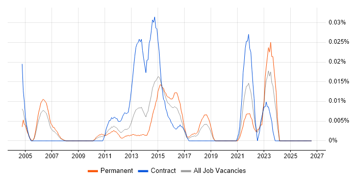 Six Sigma Yellow Belt job vacancy trend in the South East