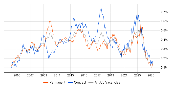 Job vacancy trend for Six Sigma in the South East Job vacancy trend for Six Sigma in the South East