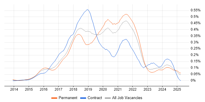 Job vacancy trend for Sketch in the South East Job vacancy trend for Sketch in the South East