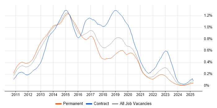 Job vacancy trend for Skype for Business in the South East Job vacancy trend for Skype for Business in the South East