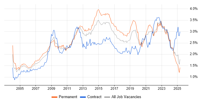 Job vacancy trend for SLA in the South East