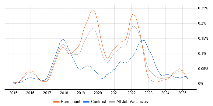 Job vacancy trend for Slack in the South East Job vacancy trend for Slack in the South East