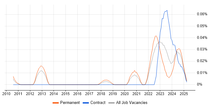 Job vacancy trend for Slurm Workload Manager in the South East Job vacancy trend for Slurm Workload Manager in the South East