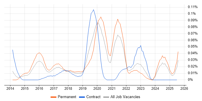 Job vacancy trend for Smart City in the South East Job vacancy trend for Smart City in the South East