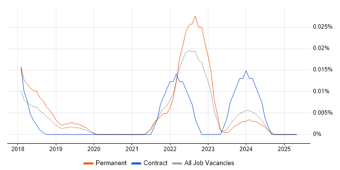 Job vacancy trend for Smart Contracts in the South East Job vacancy trend for Smart Contracts in the South East