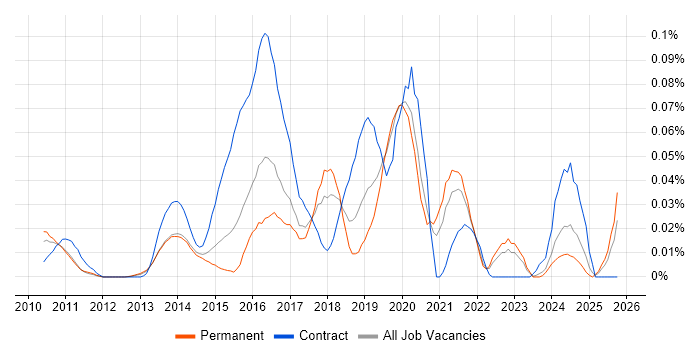 Smart Energy job vacancy trend in the South East