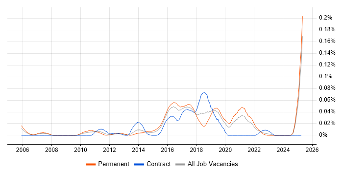 Job vacancy trend for Smart Home in the South East Job vacancy trend for Smart Home in the South East