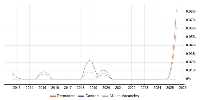 Job vacancy trend for Smart Manufacturing in the South East