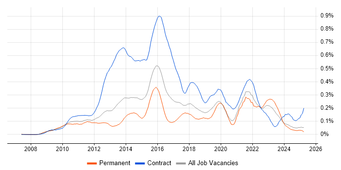 Job vacancy trend for Smart Meter in the South East Job vacancy trend for Smart Meter in the South East