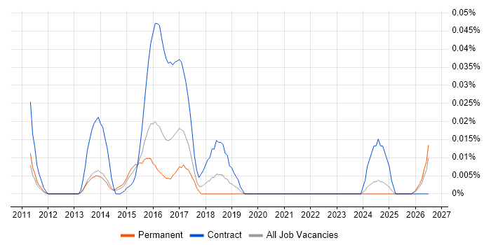 Smart Metering Engineer job vacancy trend in the South East