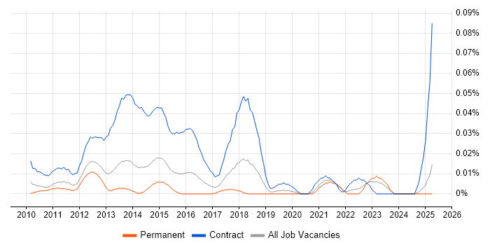 Job vacancy trend for Smart Metering Project Manager in the South East Job vacancy trend for Smart Metering Project Manager in the South East