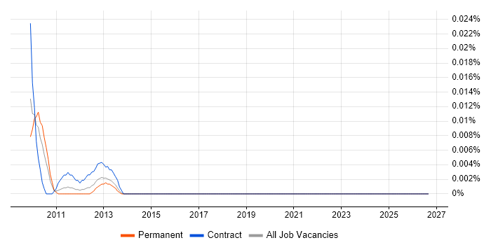 Smart Order Routing job vacancy trend in the South East