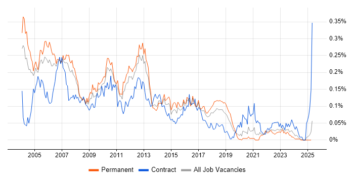 Job vacancy trend for Smartcard in the South East Job vacancy trend for Smartcard in the South East