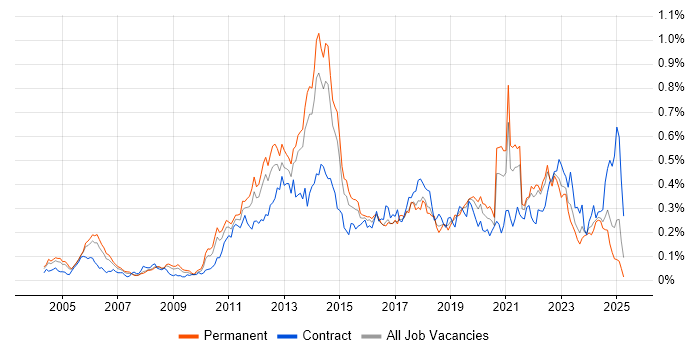 Job vacancy trend for Smartphone in the South East Job vacancy trend for Smartphone in the South East