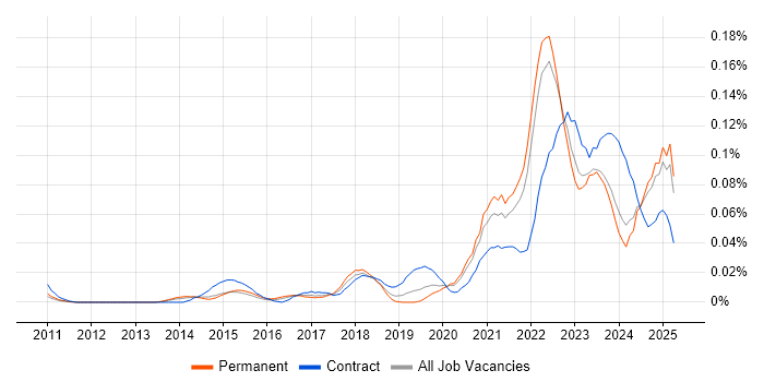 Job vacancy trend for Smartsheet in the South East Job vacancy trend for Smartsheet in the South East