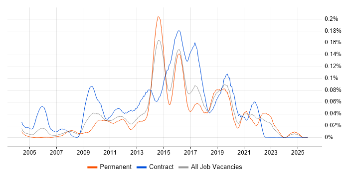 Smoke Testing job vacancy trend in the South East
