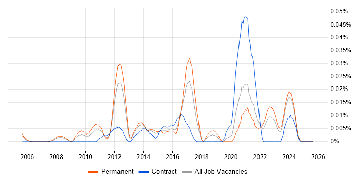 SmoothWall job vacancy trend in the South East SmoothWall job vacancy trend in the South East