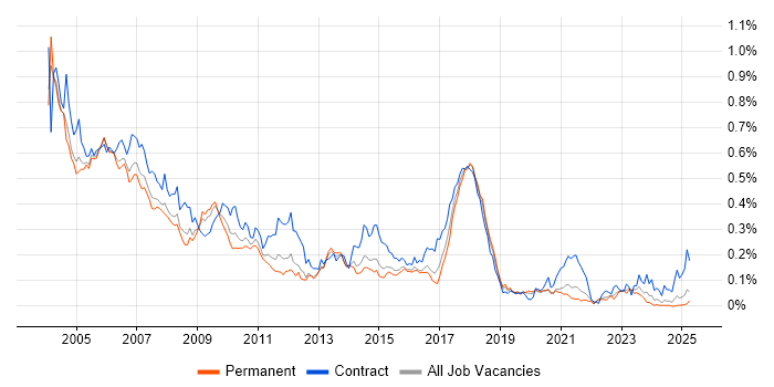 Job vacancy trend for SMS in the South East Job vacancy trend for SMS in the South East