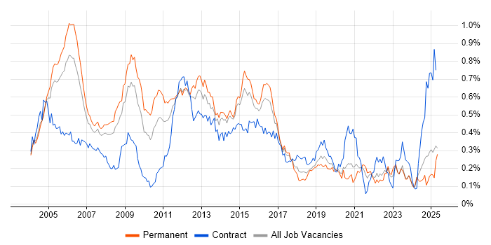 Job vacancy trend for SMTP in the South East Job vacancy trend for SMTP in the South East