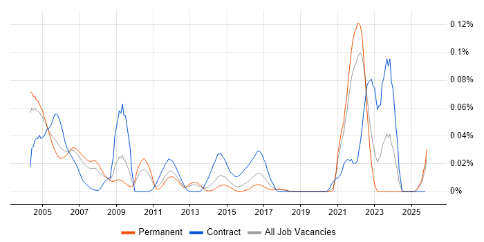 SNA job vacancy trend in the South East