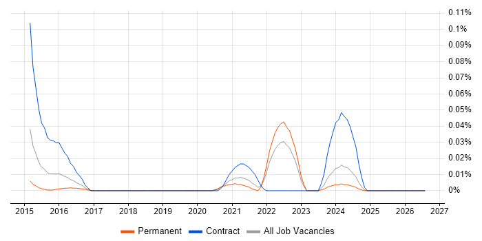 Snapchat job vacancy trend in the South East