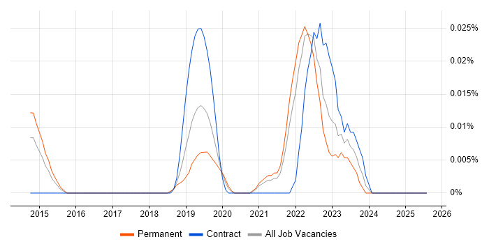 Job vacancy trend for SnapLogic in the South East