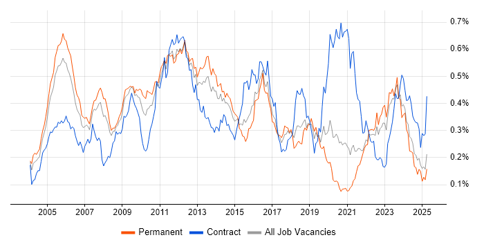 Job vacancy trend for SNMP in the South East Job vacancy trend for SNMP in the South East