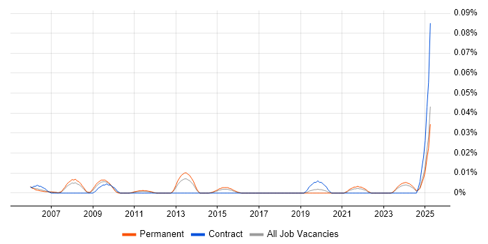 Job vacancy trend for SNOMED CT in the South East Job vacancy trend for SNOMED CT in the South East