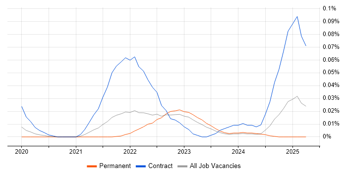 Job vacancy trend for Snowflake Data Engineer in the South East Job vacancy trend for Snowflake Data Engineer in the South East