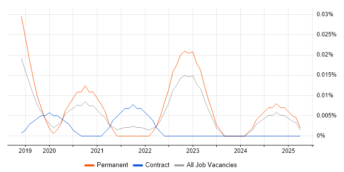 Job vacancy trend for Snowflake Developer in the South East Job vacancy trend for Snowflake Developer in the South East