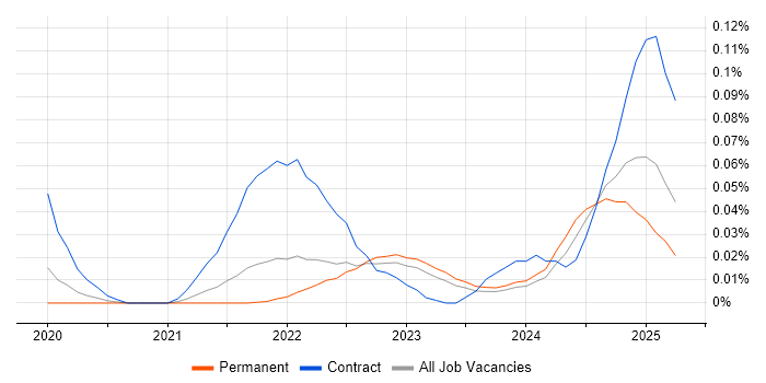 Job vacancy trend for Snowflake Engineer in the South East Job vacancy trend for Snowflake Engineer in the South East