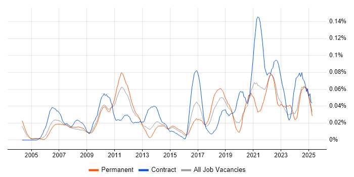 Job vacancy trend for Snowflake Schema in the South East Job vacancy trend for Snowflake Schema in the South East