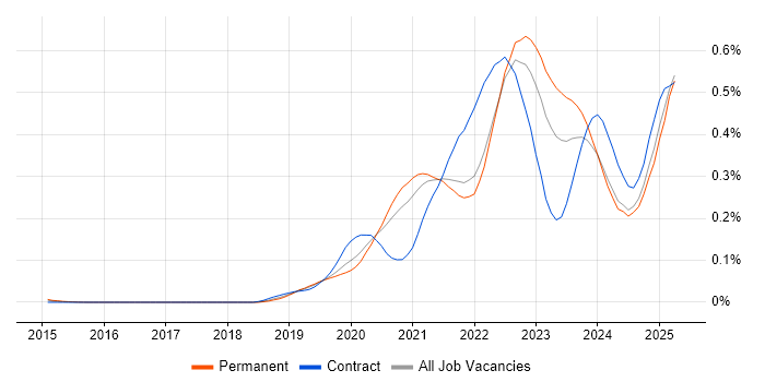 Job vacancy trend for Snowflake in the South East Job vacancy trend for Snowflake in the South East