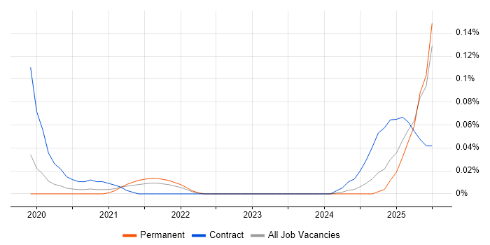 Job vacancy trend for Snyk in the South East Job vacancy trend for Snyk in the South East